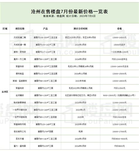 最新盘点！沧州在售新盘5月最新房价一览表，附交房时间-沧州楼盘网