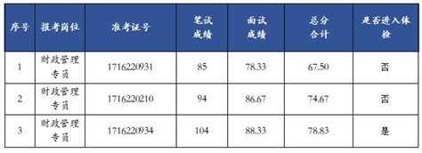 青浦工业园区财政管理专员岗位自主招聘综合成绩公告