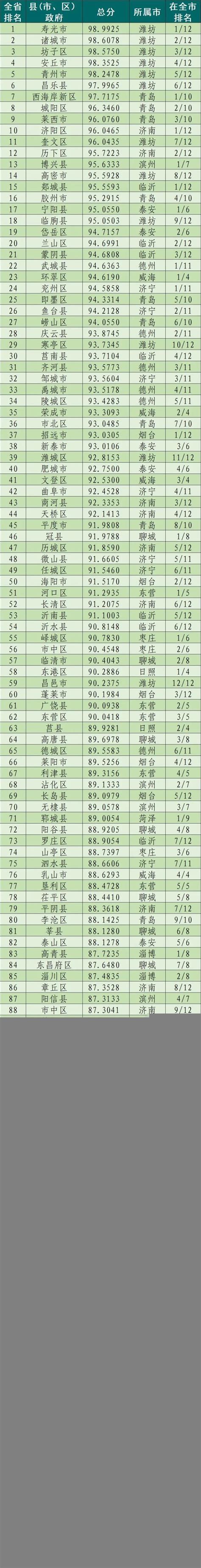 山东省137个县级行政区面积排行，看看沂源排第几？