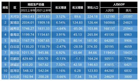 2019年广州各区GDP：天河首破5000亿元 南沙增速最快_手机新浪网