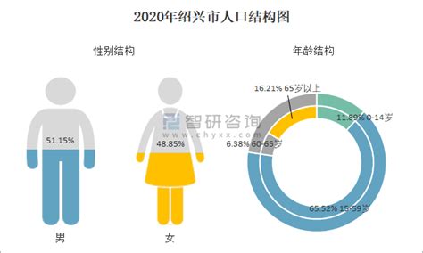 2010-2020年绍兴市人口数量、人口年龄构成及城乡人口结构统计分析_地区宏观数据频道-华经情报网