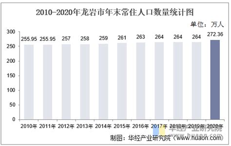 2010-2020年龙岩市人口数量、人口年龄构成及城乡人口结构统计分析_华经情报网_华经产业研究院