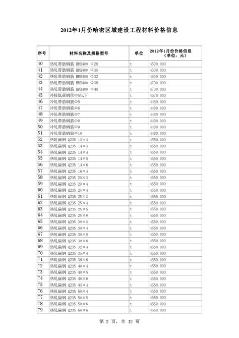 【新疆】哈密区域建设工程材料价格信息（2012年1月）_材料价格信息_土木在线