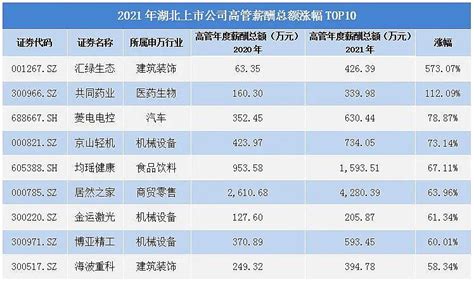 湖北上市公司平均年薪：高管48万元，员工17万元 哪个行业薪水高？哪家公司报酬高？披露高管、员工薪酬情况是上市公司发布年报时的规定动作。据支点 ...