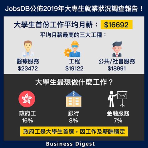 【從數據認識經濟】JobsDB公佈2019年大專生就業狀況調查報告！平均月薪：$16692 | Business Digest