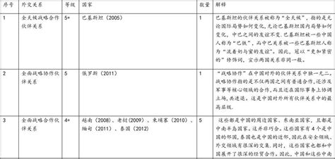 (完整)中国外交伙伴关系等级一览表_word文档在线阅读与下载_免费文档