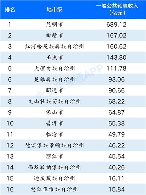 2020年云南各城市财政收入排名