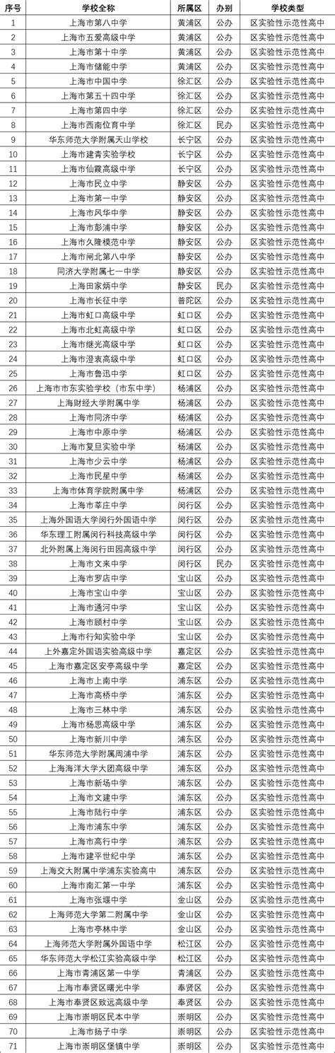 2021上海市区重点高中排名一览表，上海区重点高中有哪些？_上海爱智康
