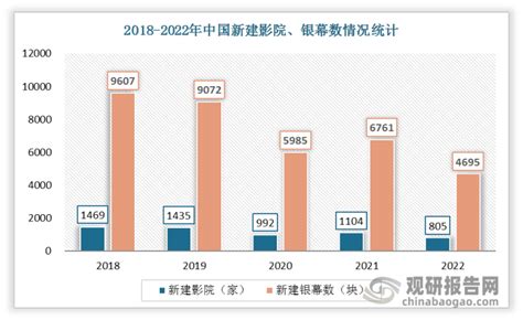 2022年中国电影院行业银幕新建数、影院新建数量及各票仓分布情况统计_观研报告网