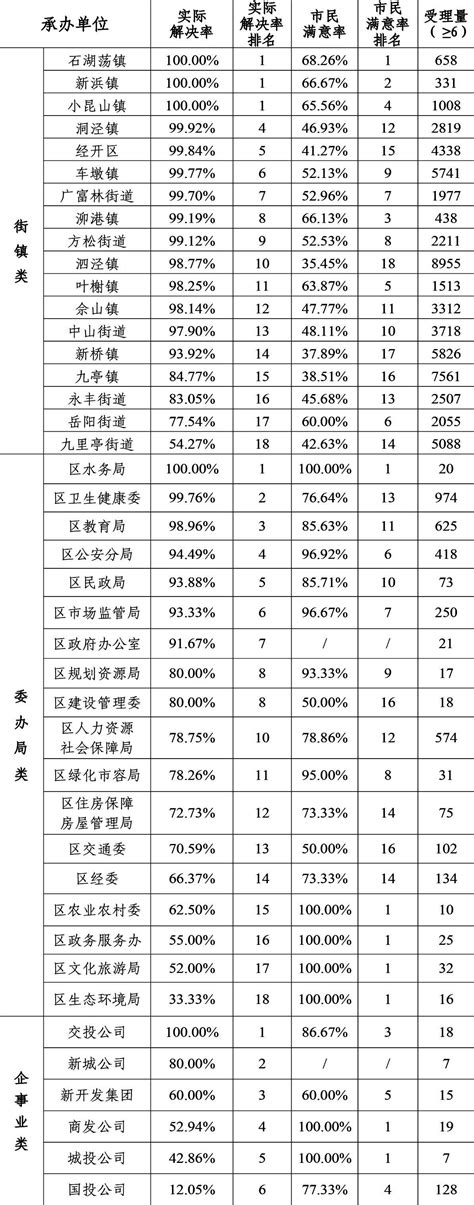 松江区2021年5月份12345市民服务热线关键指标排名情况--松江报