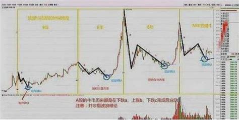 中国历次牛市规律告诉你 ：历史总是惊人的相似！2020年或是牛市起点？ A股将有一波大行情 - 知乎
