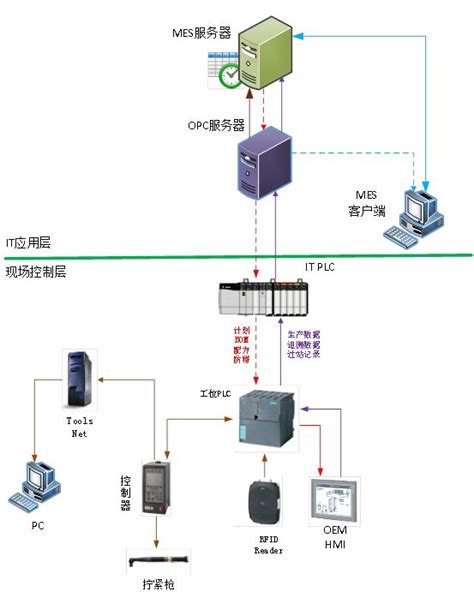 供应PLC/DCS控制系统 西门子 电气控制系统 电柜成套设计安装-阿里巴巴
