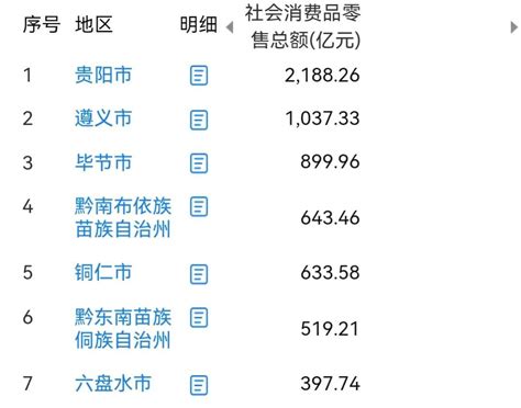 贵州省9市社会消费品零售总额：贵阳优势明显，铜仁反超六盘水_贵州数据_聚汇数据