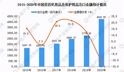 2020年中国美容美发行业市场现状及发展前景分析 2022年市场规模有望突破4000亿元_前瞻趋势 - 前瞻产业研究院