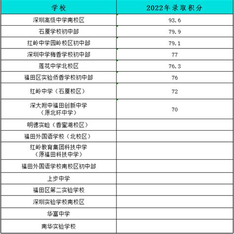 2023年深圳龙华区义务教育积分入学办法（含大学区）- 深圳本地宝
