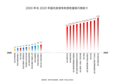 专利数据揭露真相！20年时间，中国是如何崛起成为科技大国的？__财经头条