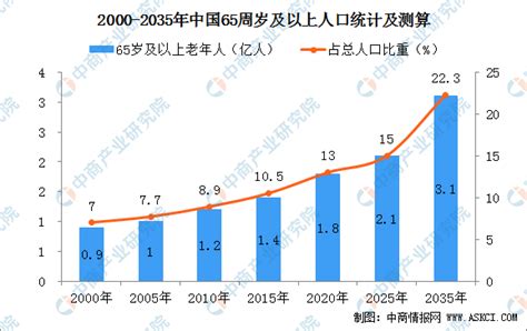 2022年左右中国将进入老龄社会 2025年65岁及以上老年人将超2亿 ...