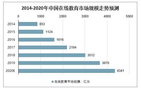 2022年中国在线教育行业市场现状及发展趋势分析 素质教育有望接棒K12【组图】_行业研究报告 - 前瞻网