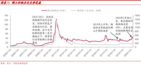 稀土价格历史走势图（2005-2020年）_磁铁价格_东莞市卡瑞奇磁铁生产商