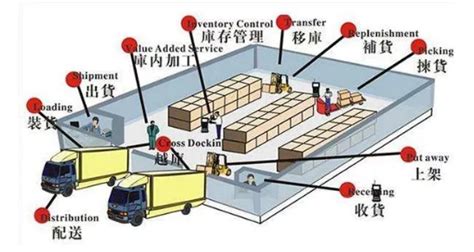 仓储服务运营中心要具备哪些因素—九州物流网