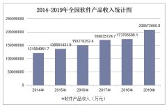 2012-2019年青海软件业务收入统计及收入结构分析_地区宏观数据频道-华经情报网