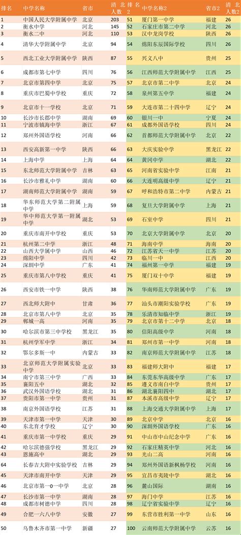 河北高中2019清华北大录取人数排行榜！二中、衡中谁更强大？_招生
