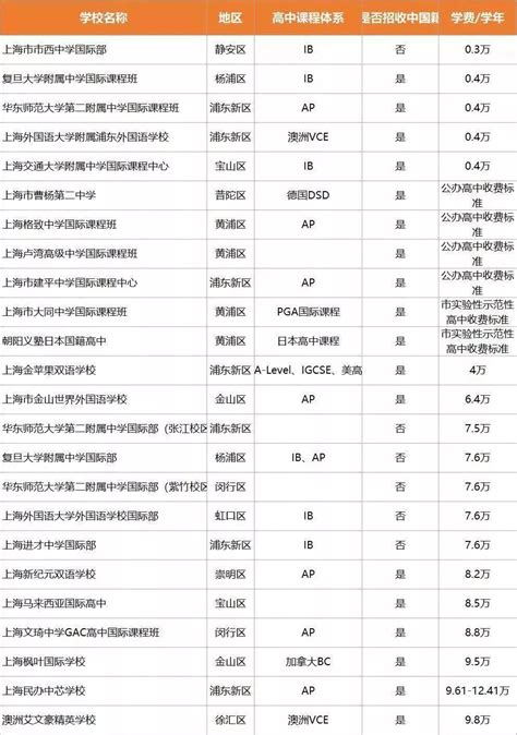 上海国际学校排名一览表，盘点上海最顶尖的贵族国际学校