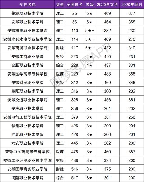 2021安徽专科学校排行榜以及分数线（最新整理）