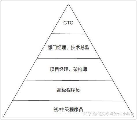 后端开发学习路线？ - 知乎