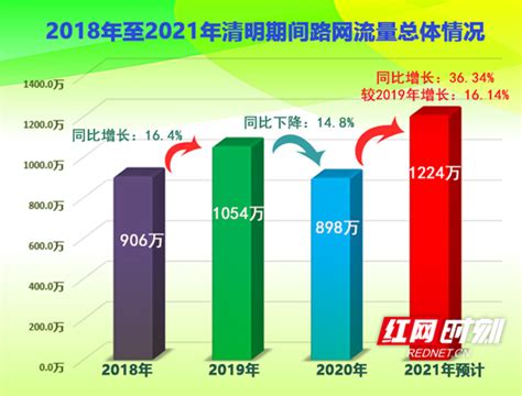 清明假期湖南高速日均流量创新高 跨境流量超2021年春节_湖南交通要闻_交通频道