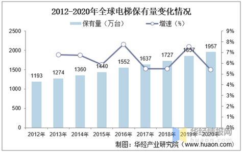 2016年中国电梯市场现状分析及发展趋势预测