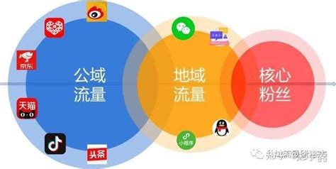 企业如何打造私域流量闭环？ - 知乎