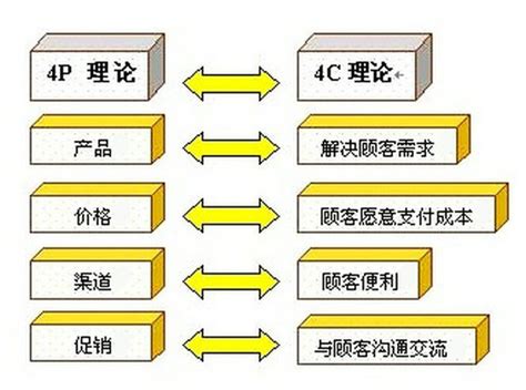 营销理论：4P、4C、4S、4R、4V、4I - www.mjzl.cn