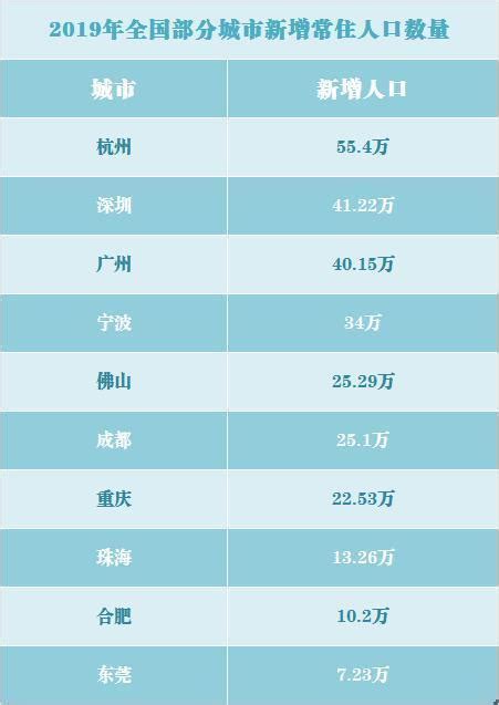 2019年杭州新增人口全国第一，超深圳！