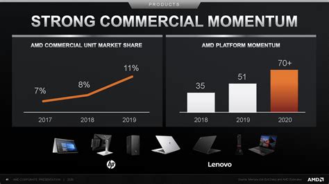 AMD更新公司宣传资料，提供了新的市场占有率信息 - 超能网