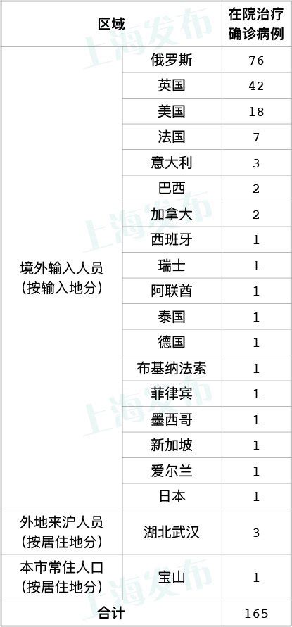 4月12日上海新增境外输入病例11例 累计279例- 上海本地宝