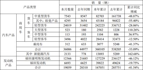 福田9月销量呈现四大亮点 这一细分市场连续9个月大涨 第一商用车网 cvworld.cn