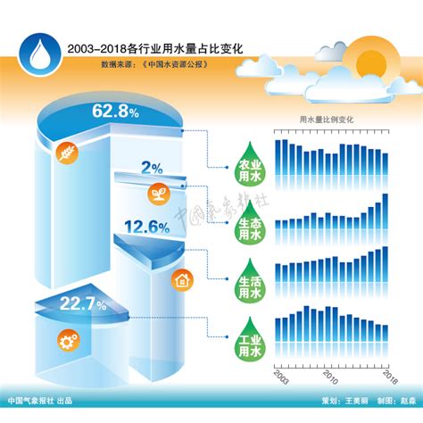 气候变化影响下，水资源还够用吗？-气候变化与行业-上海市气象局
