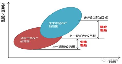 BLM之双差分析：差距分析是战略规划的起点（上） - 战略管理 - 深圳市汉捷管理咨询有限公司