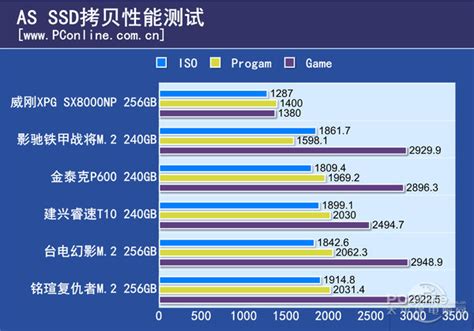 6款M.2硬盘文件拷贝速度对比_年度横评2017_太平洋电脑网PConline