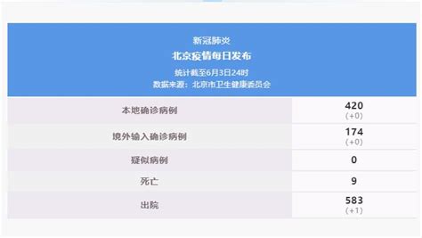 每日疫情通报2020.06.03 Daily Update on 2019-nCov_疫情通报 - 北京市人民政府外事办公室