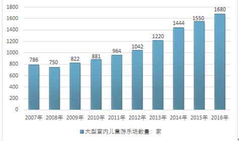 室内儿童游乐园市场分析报告_2018-2024年中国室内儿童游乐园市场调查与发展前景报告_中国产业研究报告网