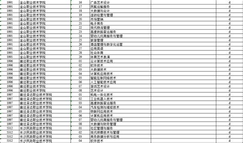 江苏省2022年高职院校提前招生院校专业汇总表 - 招考信息
