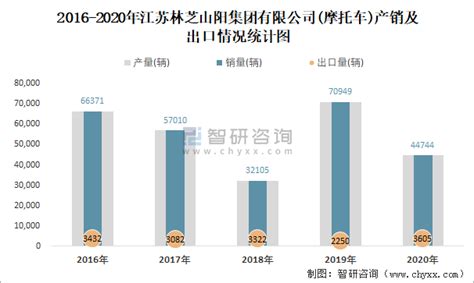 2021年1月江苏林芝山阳集团有限公司(摩托车)产销量分别为1975辆和1975辆 当月产销率为100%_智研咨询