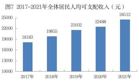 聊城市2021年全体居民人均可支配收入24512元，比上年增长9.0%