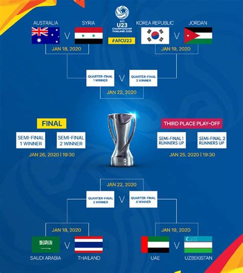 亚足联已完成第五届U23亚洲杯决赛阶段分组抽签-直播吧zhibo8.cc