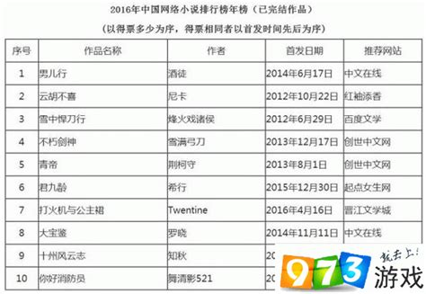 小说排行榜前20_2015 小说 排行榜前十名 小说 排行榜2015 完结版(2)_中国排行网