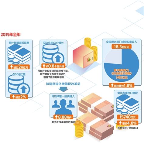 阳泉市人民政府门户网站-2020年将巩固拓展减税降费成果