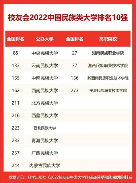 2022校友会中国民族类高职院校排名，黔西南民族职业技术学院前三 - 知乎