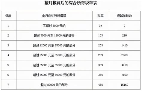 上海个税税率表大全- 上海本地宝